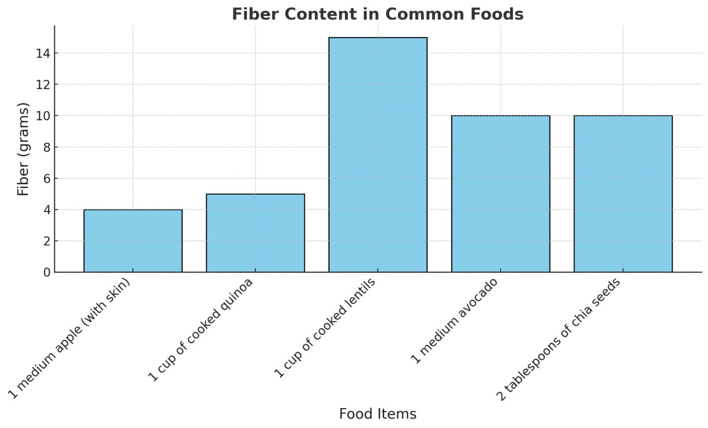 Graph of dietary Fiber content of common foods