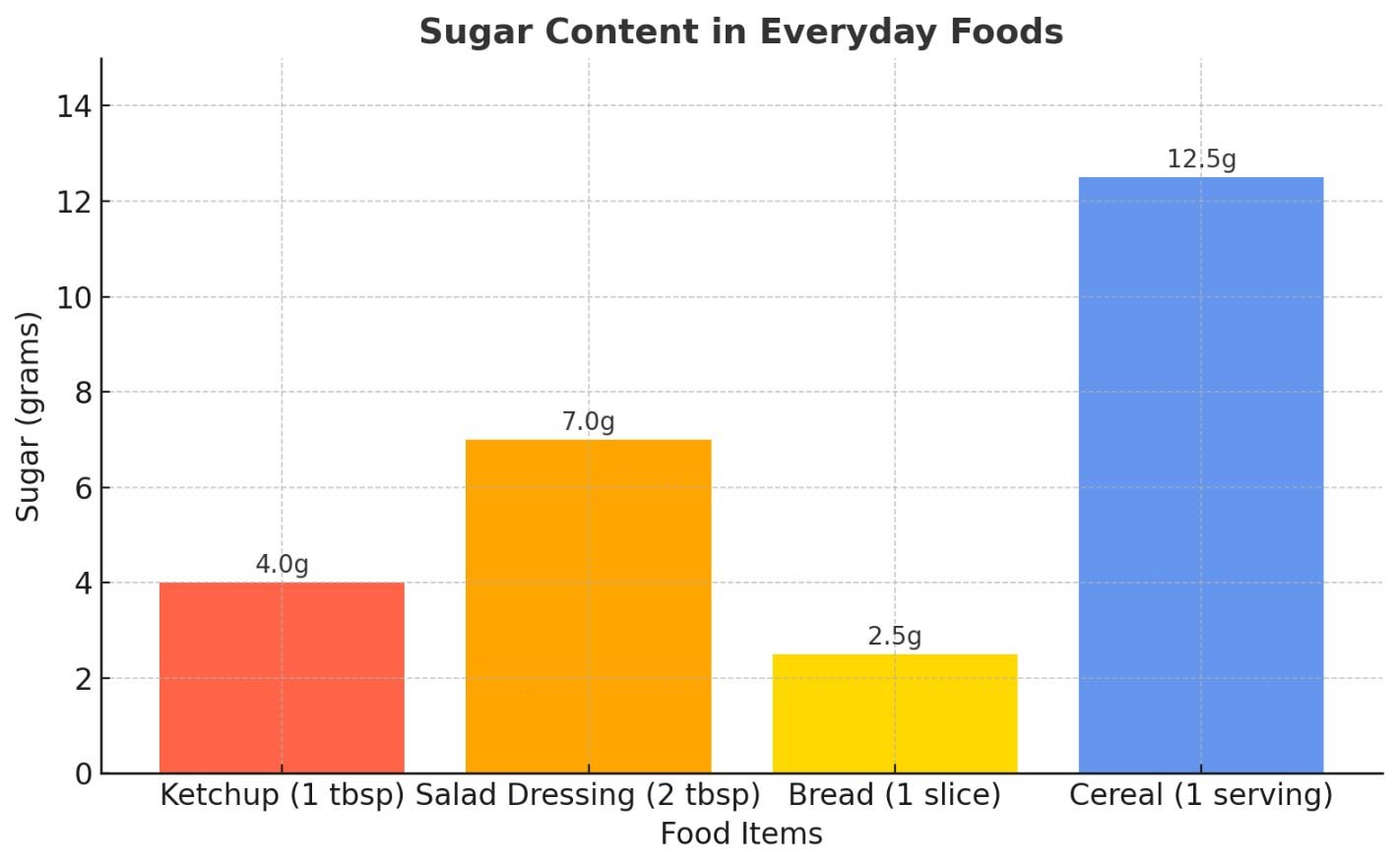 Sugar content everyday foods graph sugar control sugar intake natural sugars